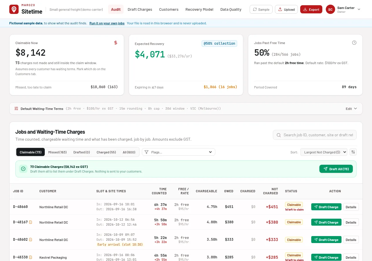 The Audit screen of the Sitetime app. Headline cards show the waiting time that was not charged and is still claimable, the expected recovery and the share of jobs past free time. Below them, a table of claimable jobs lists each customer, the slot and site times, time counted, free time and rate, the amount not charged, and a button to draft each charge.