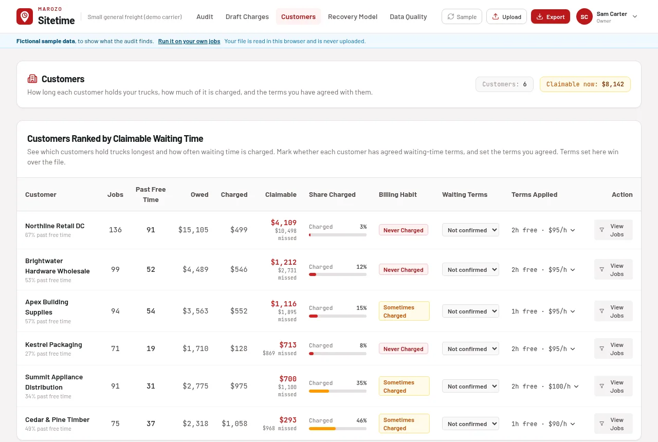 The Customers screen of the Sitetime app. A table ranks customers by claimable waiting time, with columns for jobs, jobs past free time, owed, charged and claimable, a bar showing the share charged, a billing habit label such as Never charged or Sometimes charged, and each customer's waiting terms.