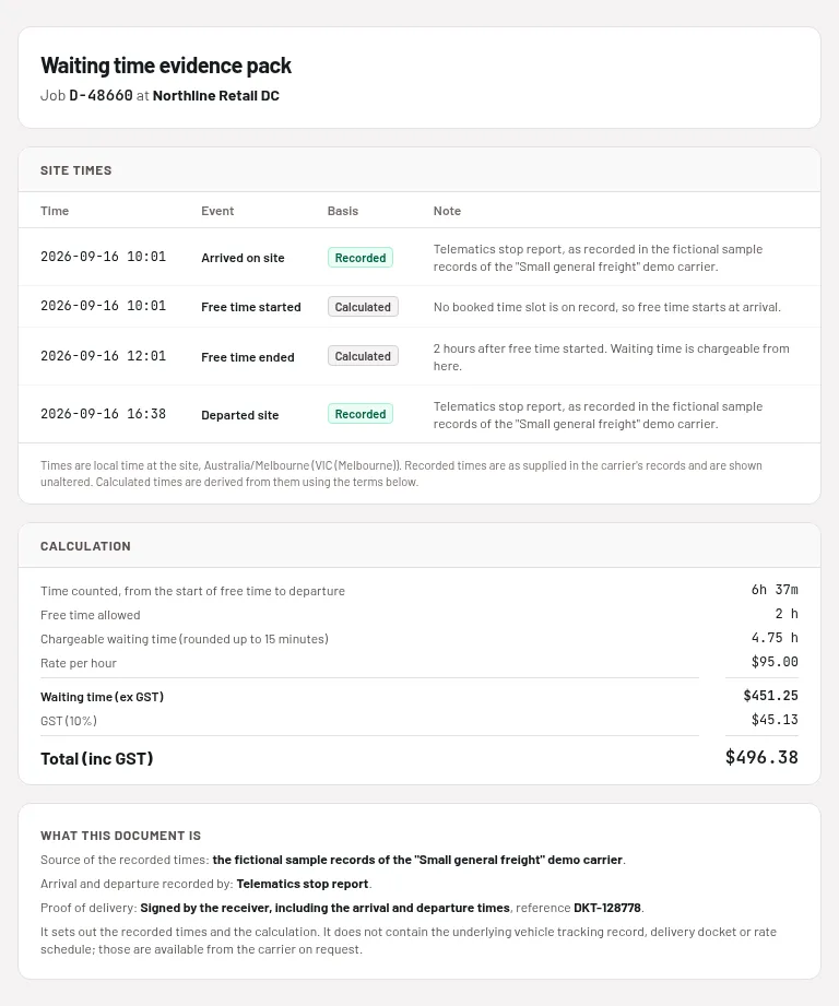 A waiting time evidence pack: a table of site times, each marked Recorded or Calculated with a note on its source, a calculation from time counted and free time to the chargeable hours, rate, amount excluding GST, GST and total, and a section explaining what the document is.